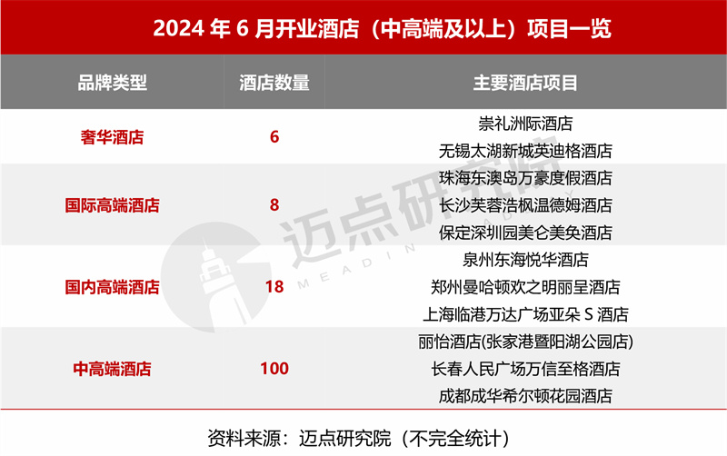 2024年6月中国酒店业发展报告(图2)