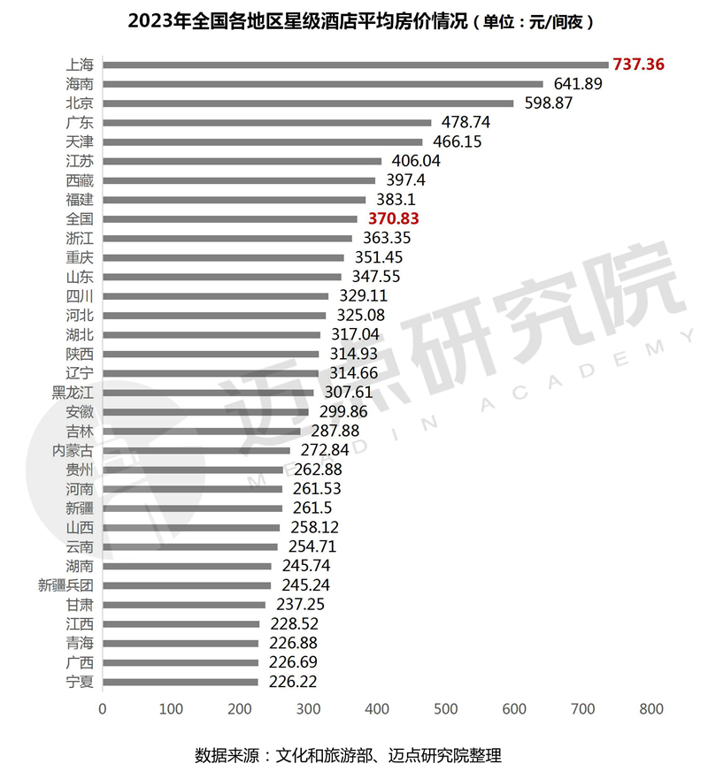 PG电子2023年度寰宇星级旅店筹划数据陈诉(图11)