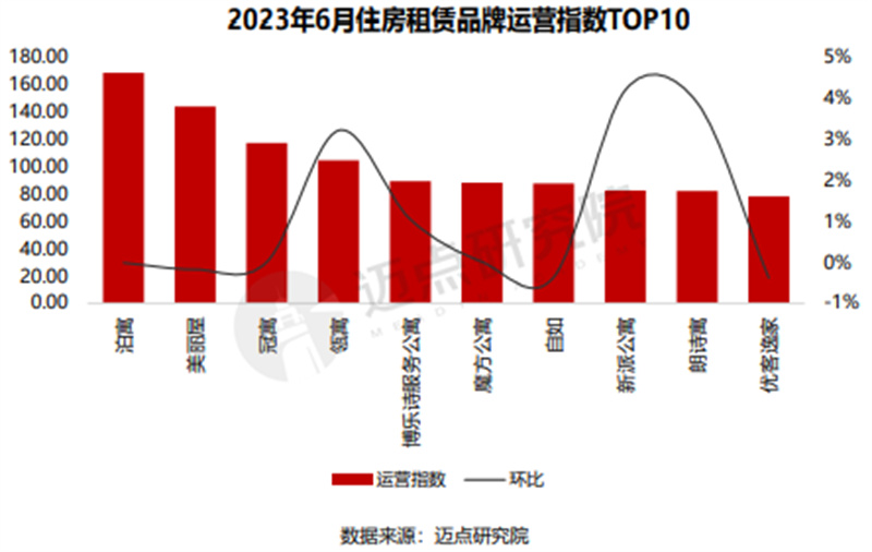 2023年6月住房租赁品牌OB体育影响力100强榜单(图8)