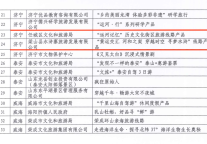 孔子文旅集团两项产品上榜2023年全省高品质旅游产品名单
