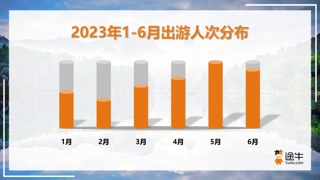 途牛《2023年上半年度旅游消费报告》：国内游市场复苏强劲 旅游消费提升显著