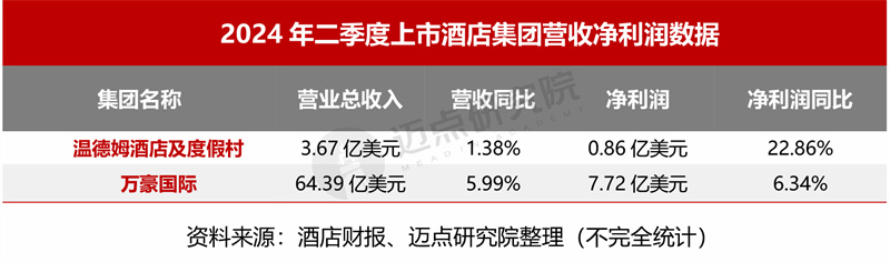 2024年7月中国酒店业发展报纳米体育平台告(图5)