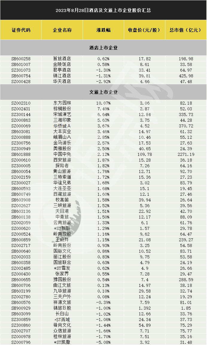 高开低走！旅游酒店板块涨幅收窄近4%，宋城演艺“逆势”收涨6.64%