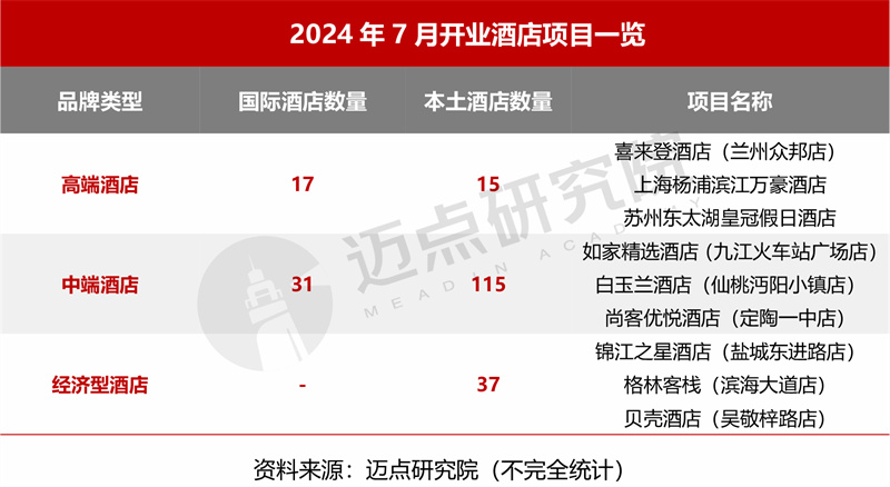 2024年7月中国酒店业发展报告(图2)