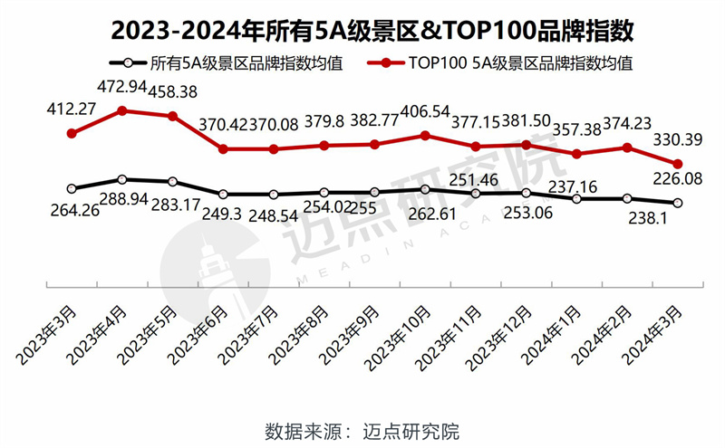 2024年3月5A级景区品牌传播力100强榜单