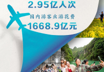 文旅部：2024年“五一”假期国内旅游出游2.95亿人次