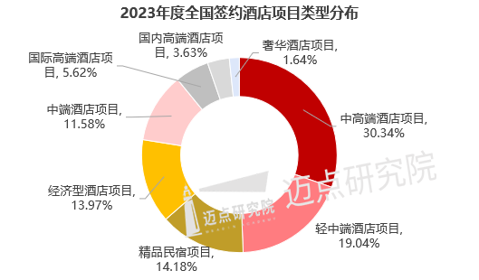 （水印）研究院2023年全国酒店签约.png