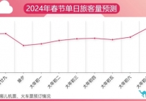 去哪儿：旅客扎堆返程，出行旅客有望超节前高峰