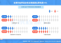 携程生育补贴数据洞察：00后多孩生育意愿度是90后的4.5倍