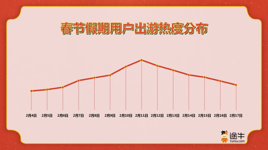 途牛：境内冰雪游、避寒游全面升温，出境游迎出游热潮