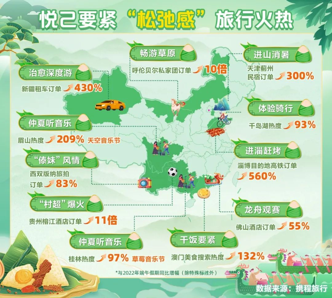 携程：端午假期“松弛感”旅行火热 “村超”举办地酒店订单暴涨11倍