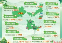 携程：端午假期“松弛感”旅行火热 “村超”举办地酒店订单暴涨11倍