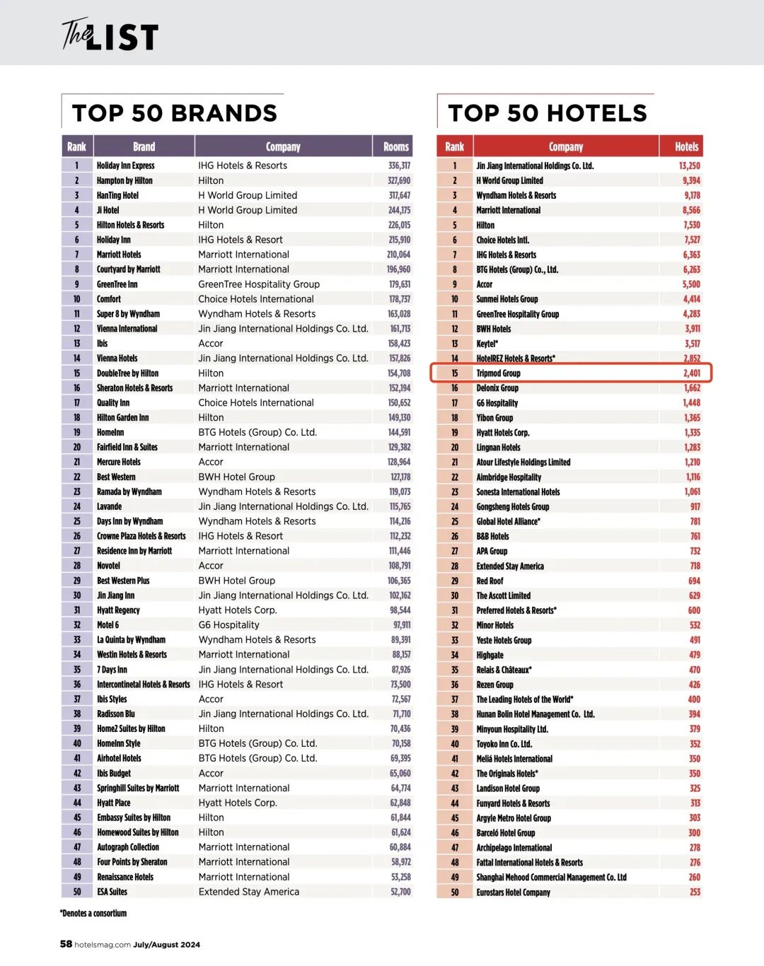旅悦集团首次参评《HOTELS》杂志榜单，全球排名第15！
