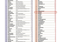 旅悦集团首次参评《HOTELS》杂志榜单，全球排名第15！