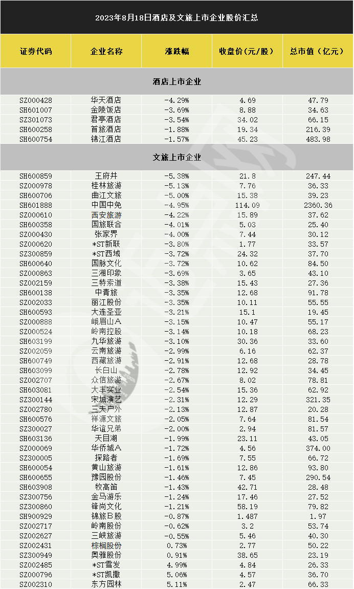 普跌！旅游酒店板块震荡下挫大跌2.71%，桂林旅游、华天酒店领跌