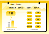 美团：春节出行提前预定火爆，旅游预订量涨7倍