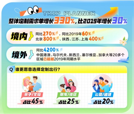 携程发布旅行定制师图鉴，定制游需求单增长330%