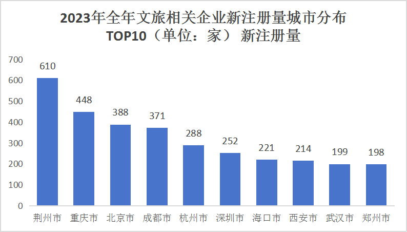 文旅注册城市.png
