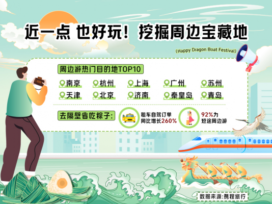 携程：端午假期成暑期前出游黄金“时间差”