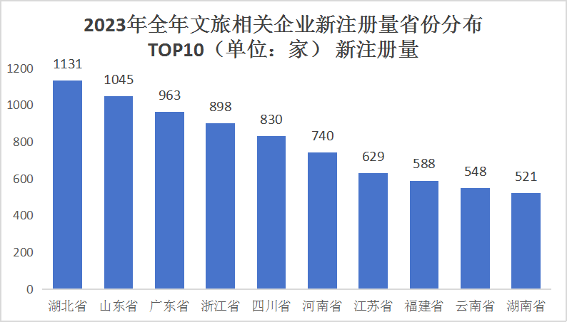 文旅省份分布.png