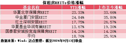 “壹栈”成名，招商蛇口租赁住房REIT引爆资本市场