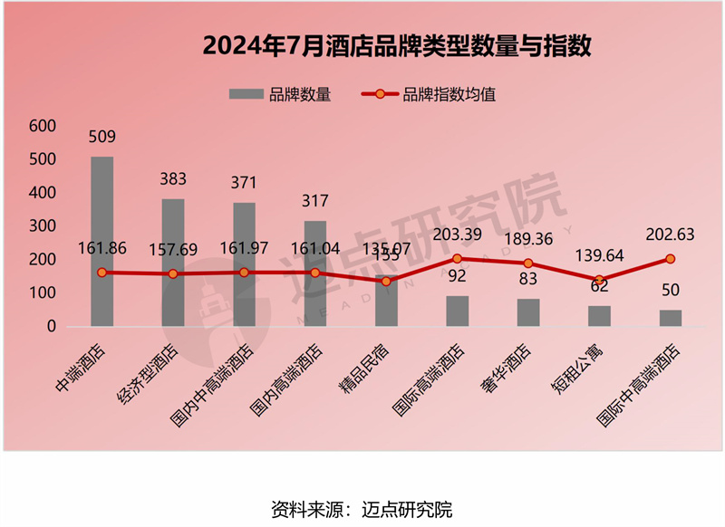 2024年7月中国酒店业发展报纳米体育平台告(图6)