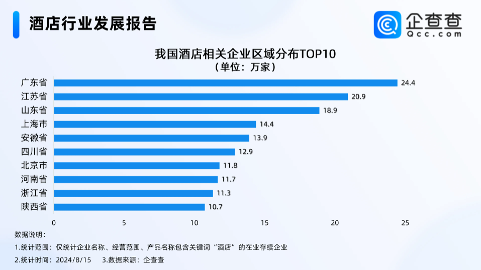 企查查：2023年酒店注册量突破41万家达近十年新高(图2)