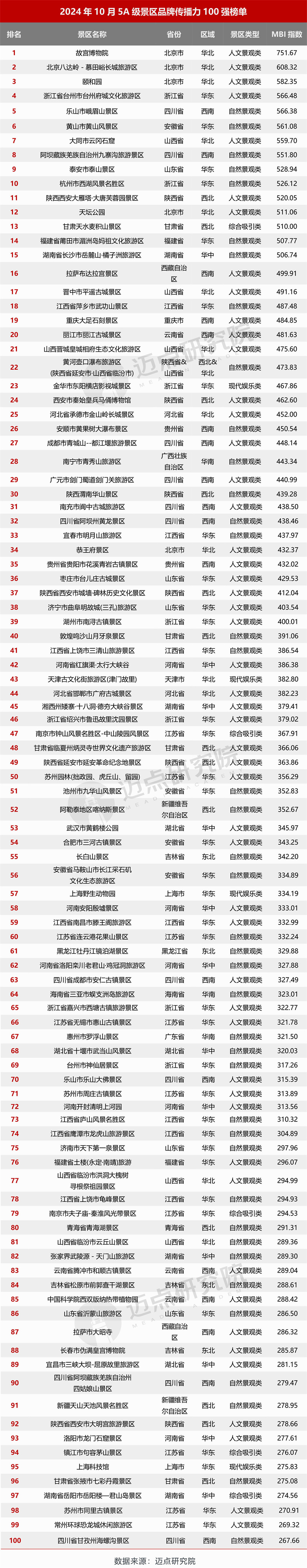 全国旅游榜单(全国旅游排行前十位的)