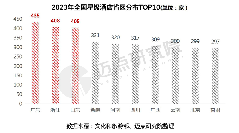 PG电子2023年度寰宇星级旅店筹划数据陈诉(图9)