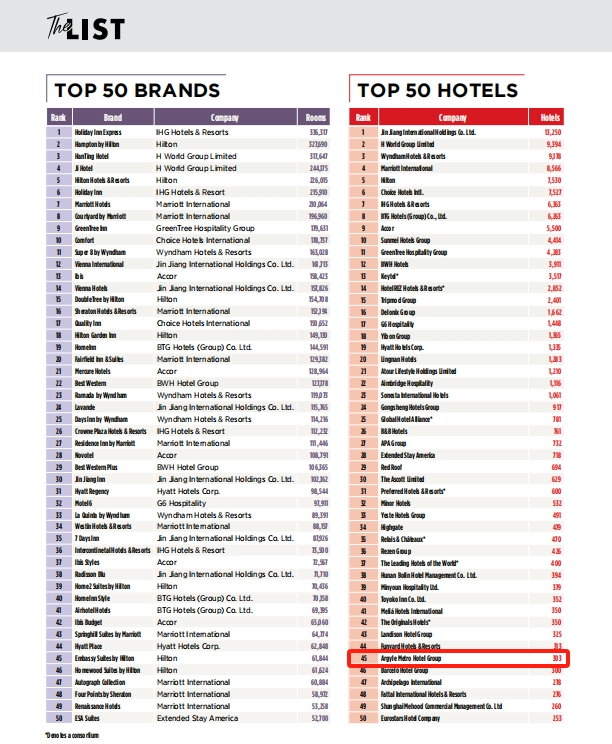 HOTELS发布：雅阁酒店集团上升至全球酒店集团榜第44(图3)