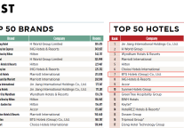 尚美数智酒店集团连续4年稳居全球10强，美国《HOTELS》全球酒店数榜单揭晓