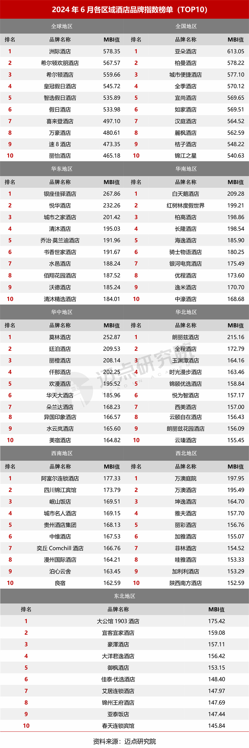 2024年6月中国酒店业发展报告(图10)