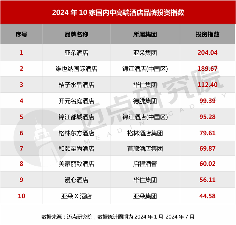 海豚体育官方入口2024年十大国内中高端酒店品牌加盟指南(图1)