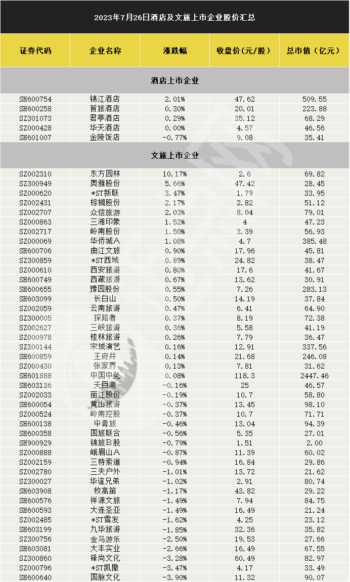 旅游酒店板块震荡调整，锦江酒店逆势涨超2%