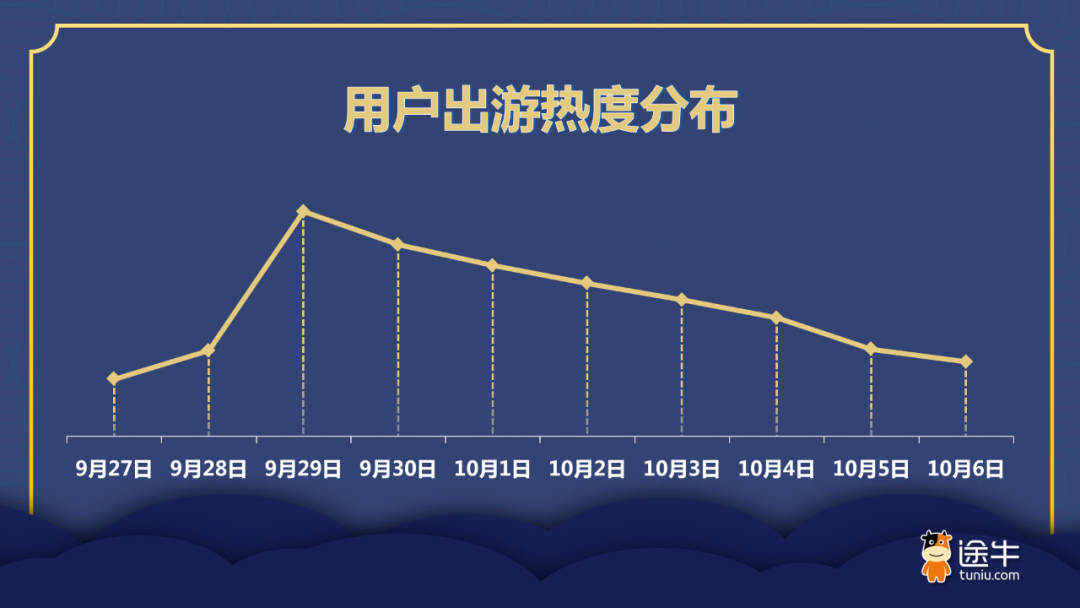 途牛：“双节”叠加亚运，超长黄金周出游预订已现“手动加假”热