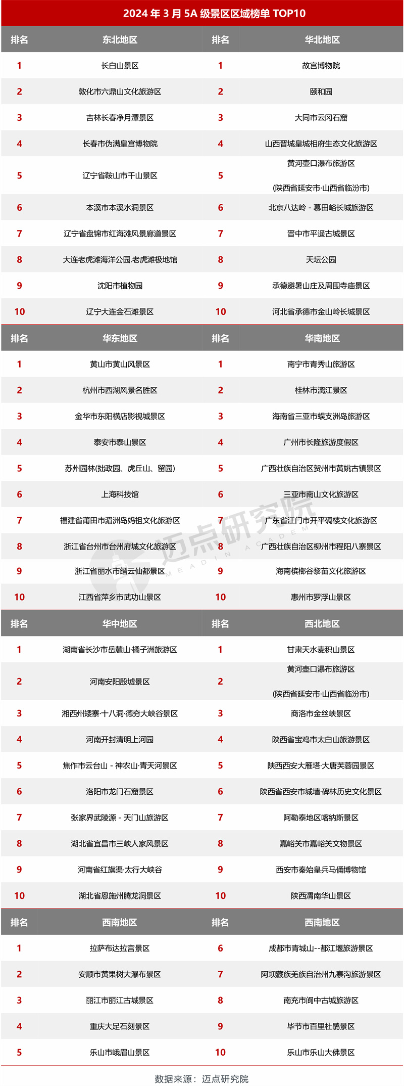 2024年3月5A级景区品牌传播力100强榜单