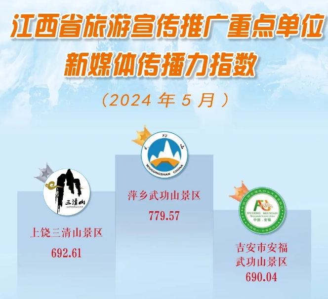 又一次！萍乡武功山景区Top1 ！