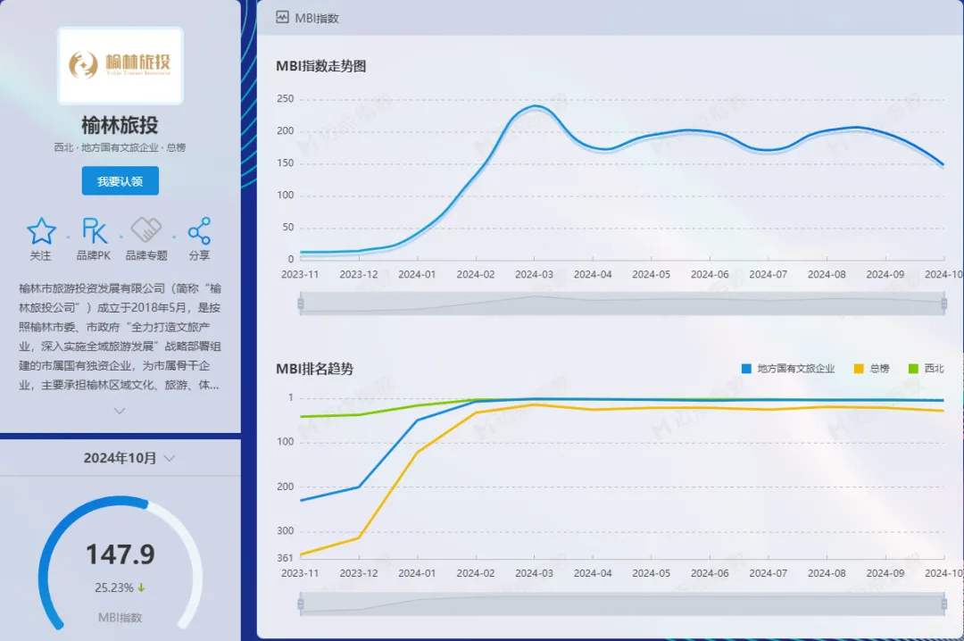 榆林旅投公司迈点指数在西北品牌排行榜中连续2个月蝉联第五名