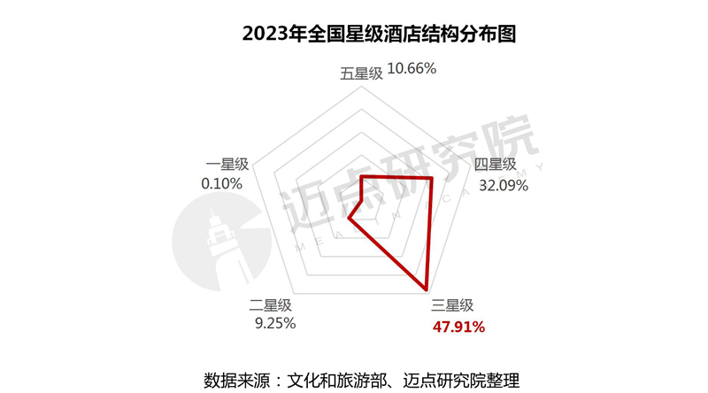 PG电子2023年度寰宇星级旅店筹划数据陈诉(图2)