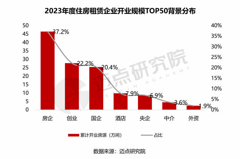 bat365中文官方网站2023年度住房租赁企业规模榜(图3)