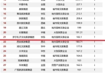 济宁孔子文旅集团再次荣登全国文旅集团品牌影响力11月百强榜单