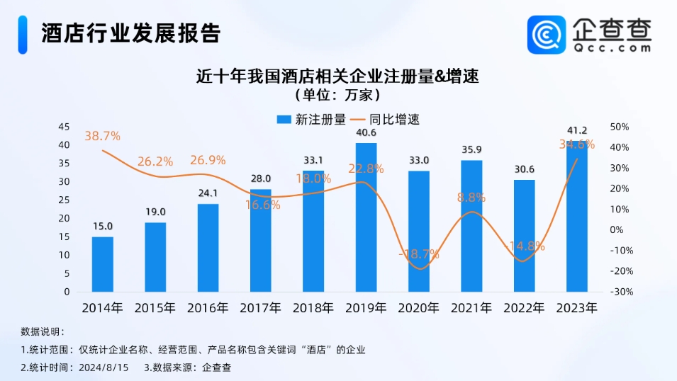 企查查：2023年酒店注册量突破41万家达近十年新高(图1)