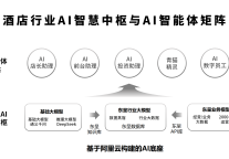 AI大脑接管酒店业，东呈的行业首发有多强?