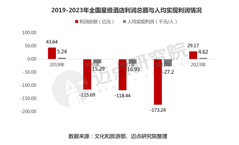 PG电子2023年度寰宇星级旅店筹划数据陈诉(图5)