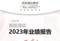 首旅酒店2023年营收77.9亿元 同比增长53.1%