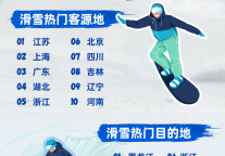 同程旅行：滑雪旅游热度上涨120%，浙江滑雪热度涨幅超7倍