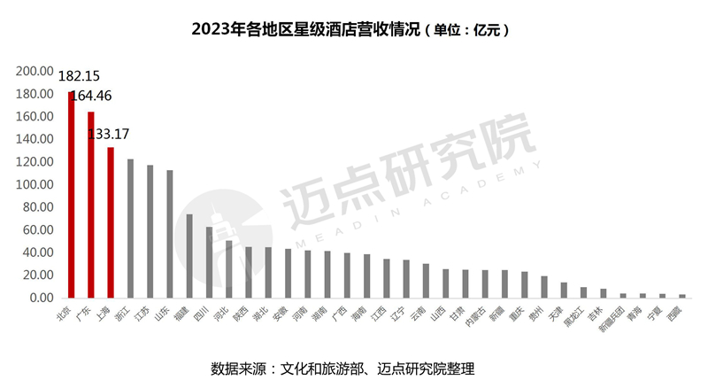 PG电子2023年度寰宇星级旅店筹划数据陈诉(图10)