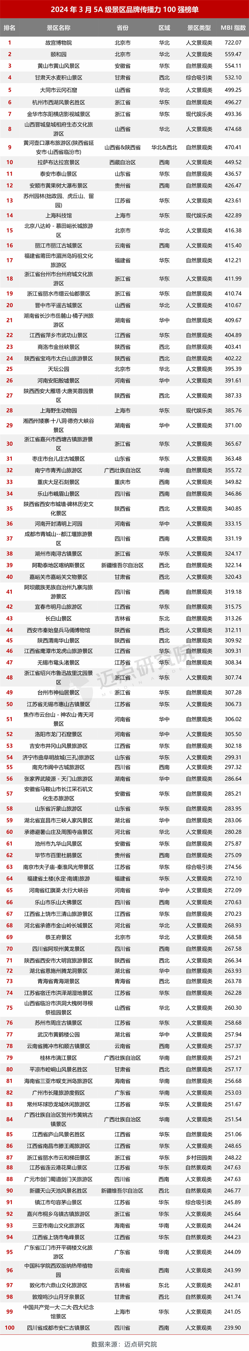 2024年3月5A级景区品牌传播力100强榜单