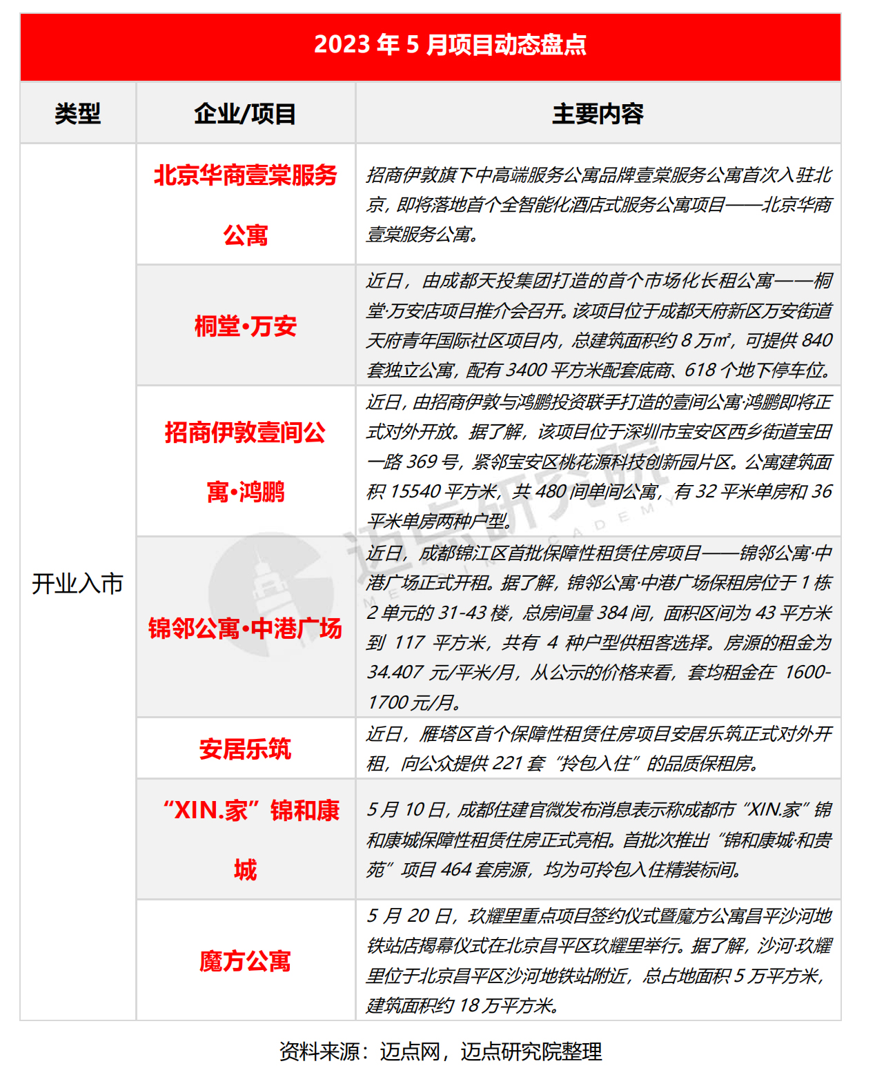 2023年5月长租公寓市场报告_06.jpg