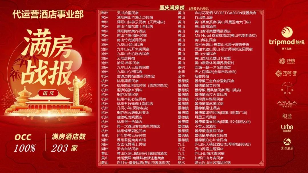 旅悦国庆满房近千家，满房城市达45个